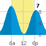 Damariscotta tide chart for Sunday, March 7, 2021