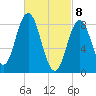 Damariscotta tide chart for Monday, March 8, 2021