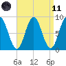 Damariscotta tide chart for Sunday, April 11, 2021