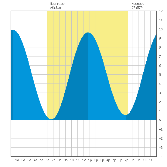 Damariscotta tide chart for Monday, April 12, 2021