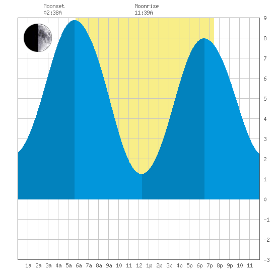 Damariscotta tide chart for Tuesday, April 20, 2021