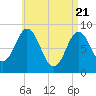 Damariscotta tide chart for Wednesday, April 21, 2021