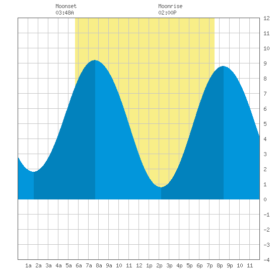 Damariscotta tide chart for Thursday, April 22, 2021