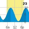 Damariscotta tide chart for Friday, April 23, 2021