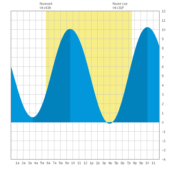 Damariscotta tide chart for Saturday, April 24, 2021