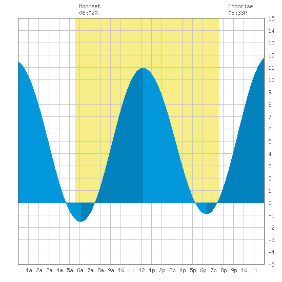 Damariscotta tide chart for Tuesday, April 27, 2021