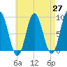 Damariscotta tide chart for Tuesday, April 27, 2021