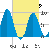 Damariscotta tide chart for Friday, April 2, 2021