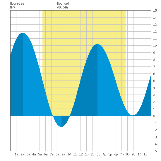 Damariscotta tide chart for Friday, April 30, 2021