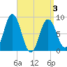 Damariscotta tide chart for Saturday, April 3, 2021