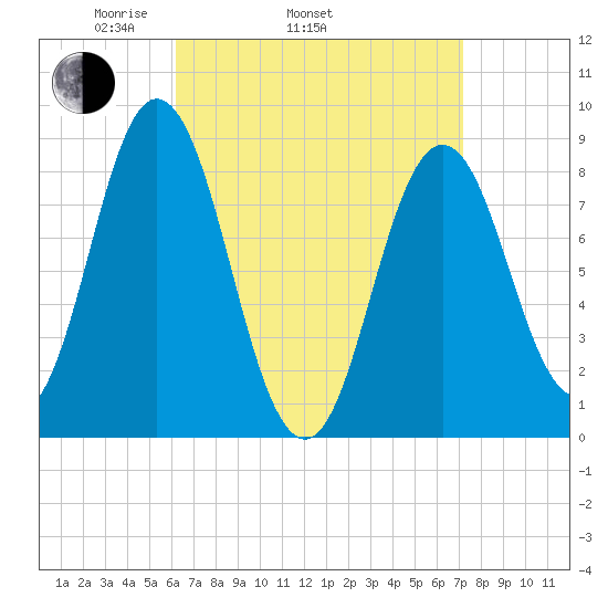 Damariscotta tide chart for Sunday, April 4, 2021