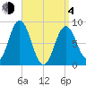 Damariscotta tide chart for Sunday, April 4, 2021