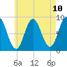 Damariscotta tide chart for Monday, May 10, 2021