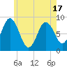 Damariscotta tide chart for Monday, May 17, 2021