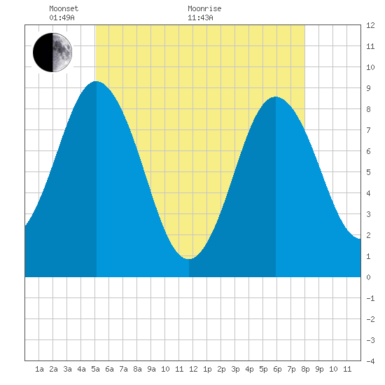 Damariscotta tide chart for Wednesday, May 19, 2021
