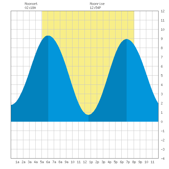 Damariscotta tide chart for Thursday, May 20, 2021