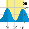 Damariscotta tide chart for Thursday, May 20, 2021