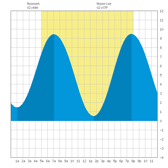 Damariscotta tide chart for Friday, May 21, 2021