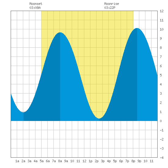 Damariscotta tide chart for Saturday, May 22, 2021
