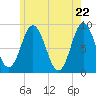 Damariscotta tide chart for Saturday, May 22, 2021