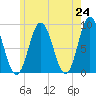 Damariscotta tide chart for Monday, May 24, 2021