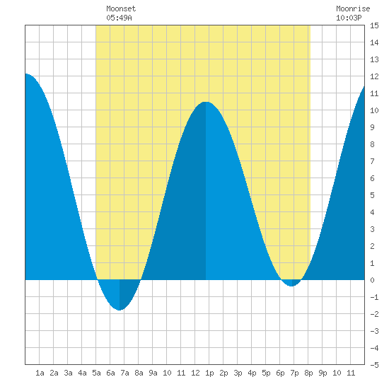 Damariscotta tide chart for Thursday, May 27, 2021