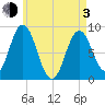 Damariscotta tide chart for Monday, May 3, 2021