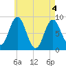 Damariscotta tide chart for Tuesday, May 4, 2021