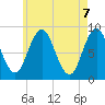 Damariscotta tide chart for Friday, May 7, 2021