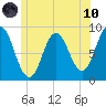 Damariscotta tide chart for Thursday, June 10, 2021