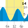 Damariscotta tide chart for Monday, June 14, 2021