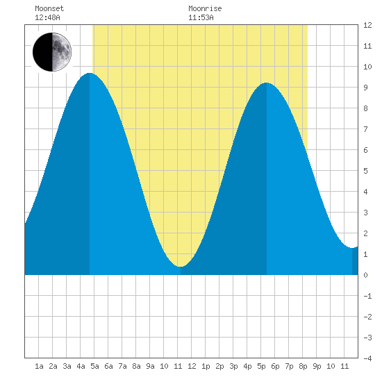 Damariscotta tide chart for Thursday, June 17, 2021