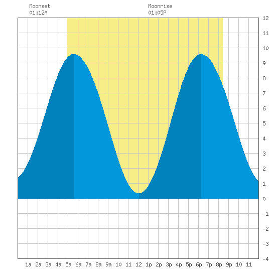 Damariscotta tide chart for Friday, June 18, 2021