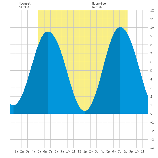 Damariscotta tide chart for Saturday, June 19, 2021