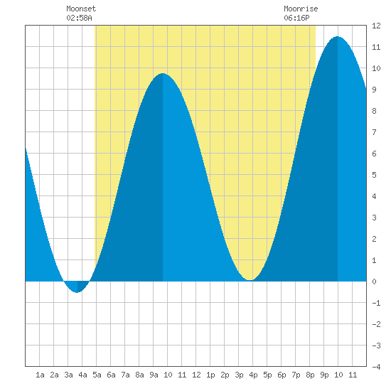 Damariscotta tide chart for Tuesday, June 22, 2021