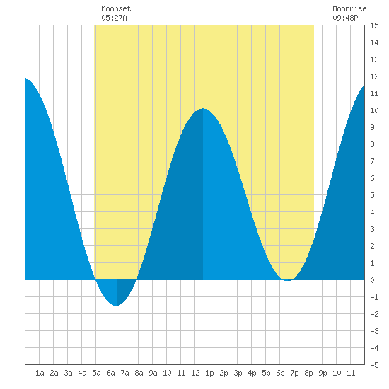 Damariscotta tide chart for Friday, June 25, 2021
