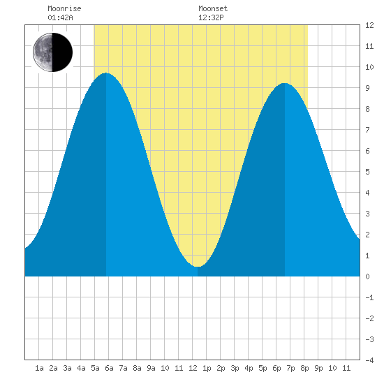 Damariscotta tide chart for Wednesday, June 2, 2021