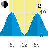 Damariscotta tide chart for Wednesday, June 2, 2021