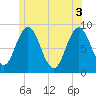 Damariscotta tide chart for Thursday, June 3, 2021