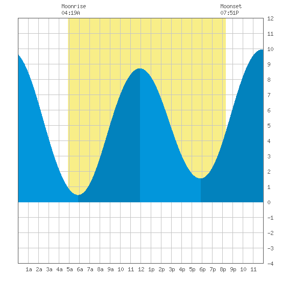 Damariscotta tide chart for Wednesday, June 9, 2021