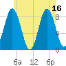 Damariscotta tide chart for Friday, July 16, 2021