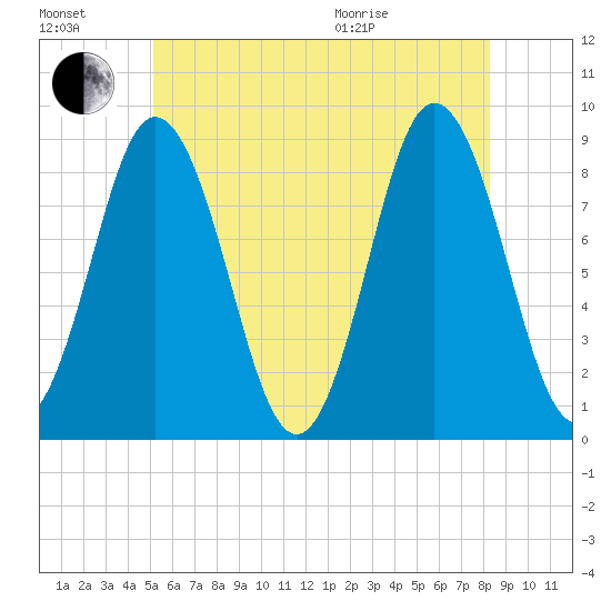 Damariscotta tide chart for Saturday, July 17, 2021