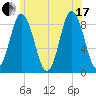 Damariscotta tide chart for Saturday, July 17, 2021