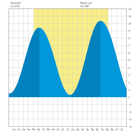 Damariscotta tide chart for Sunday, July 18, 2021