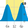 Damariscotta tide chart for Sunday, July 18, 2021