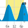 Damariscotta tide chart for Monday, July 19, 2021