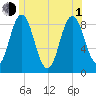Damariscotta tide chart for Thursday, July 1, 2021