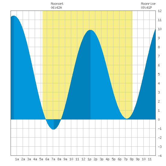 Damariscotta tide chart for Sunday, July 25, 2021