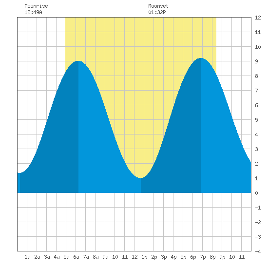 Damariscotta tide chart for Friday, July 2, 2021
