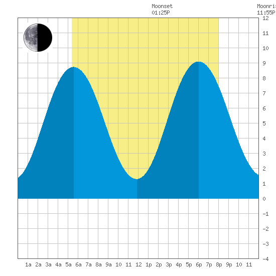 Damariscotta tide chart for Saturday, July 31, 2021